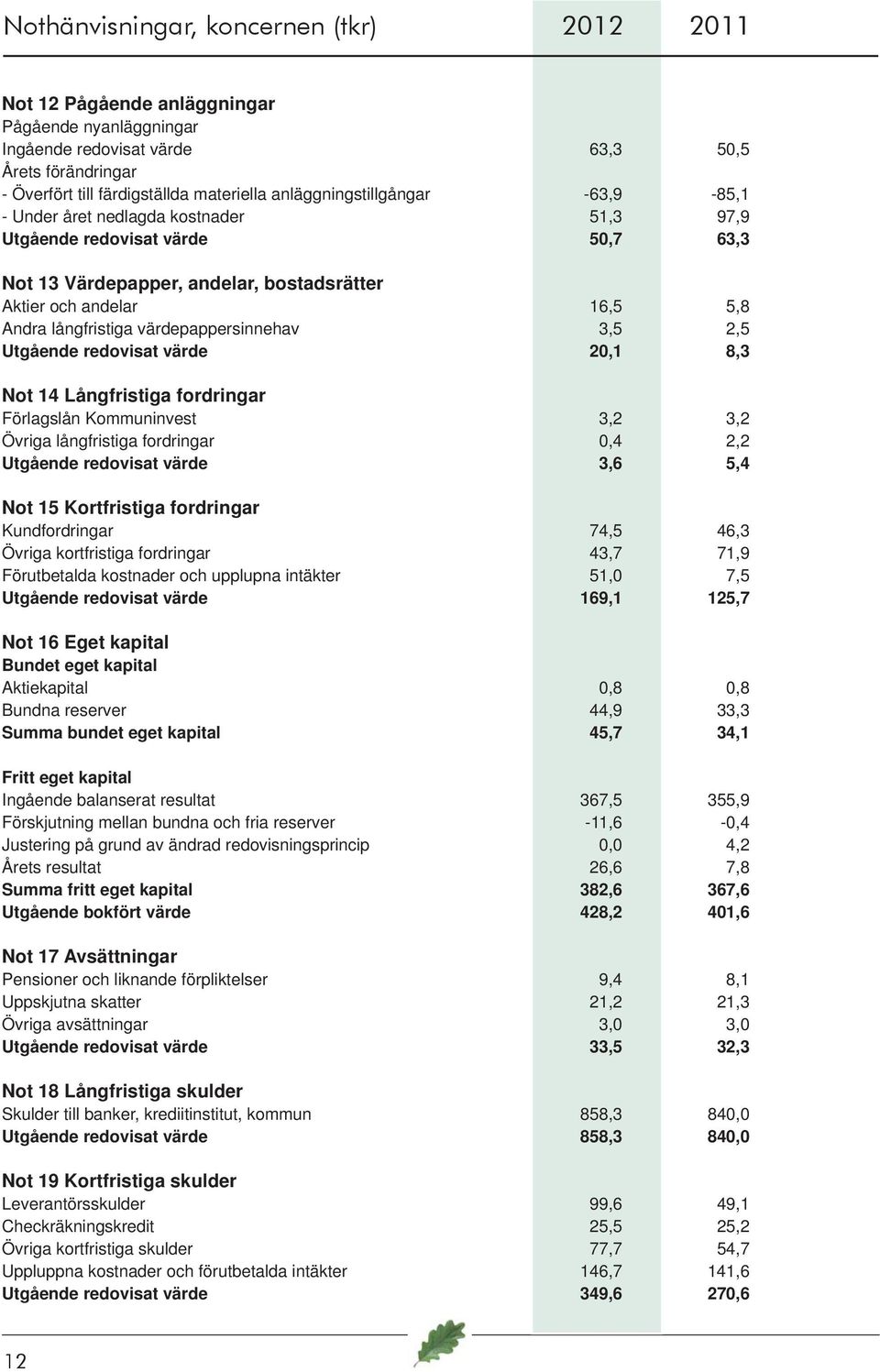 värdepappersinnehav 3,5 2,5 Utgående redovisat värde 20,1 8,3 Not 14 Långfristiga fordringar Förlagslån Kommuninvest 3,2 3,2 Övriga långfristiga fordringar 0,4 2,2 Utgående redovisat värde 3,6 5,4