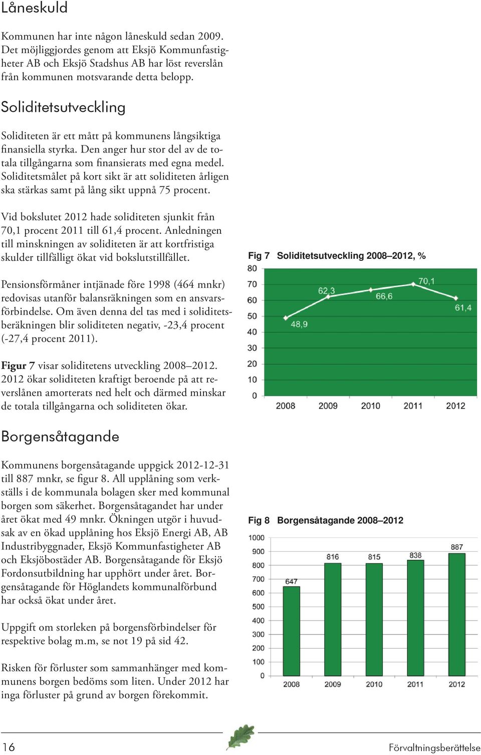 Soliditetsmålet på kort sikt är att soliditeten årligen ska stärkas samt på lång sikt uppnå 75 procent. Vid bokslutet 2012 hade soliditeten sjunkit från 70,1 procent 2011 till 61,4 procent.