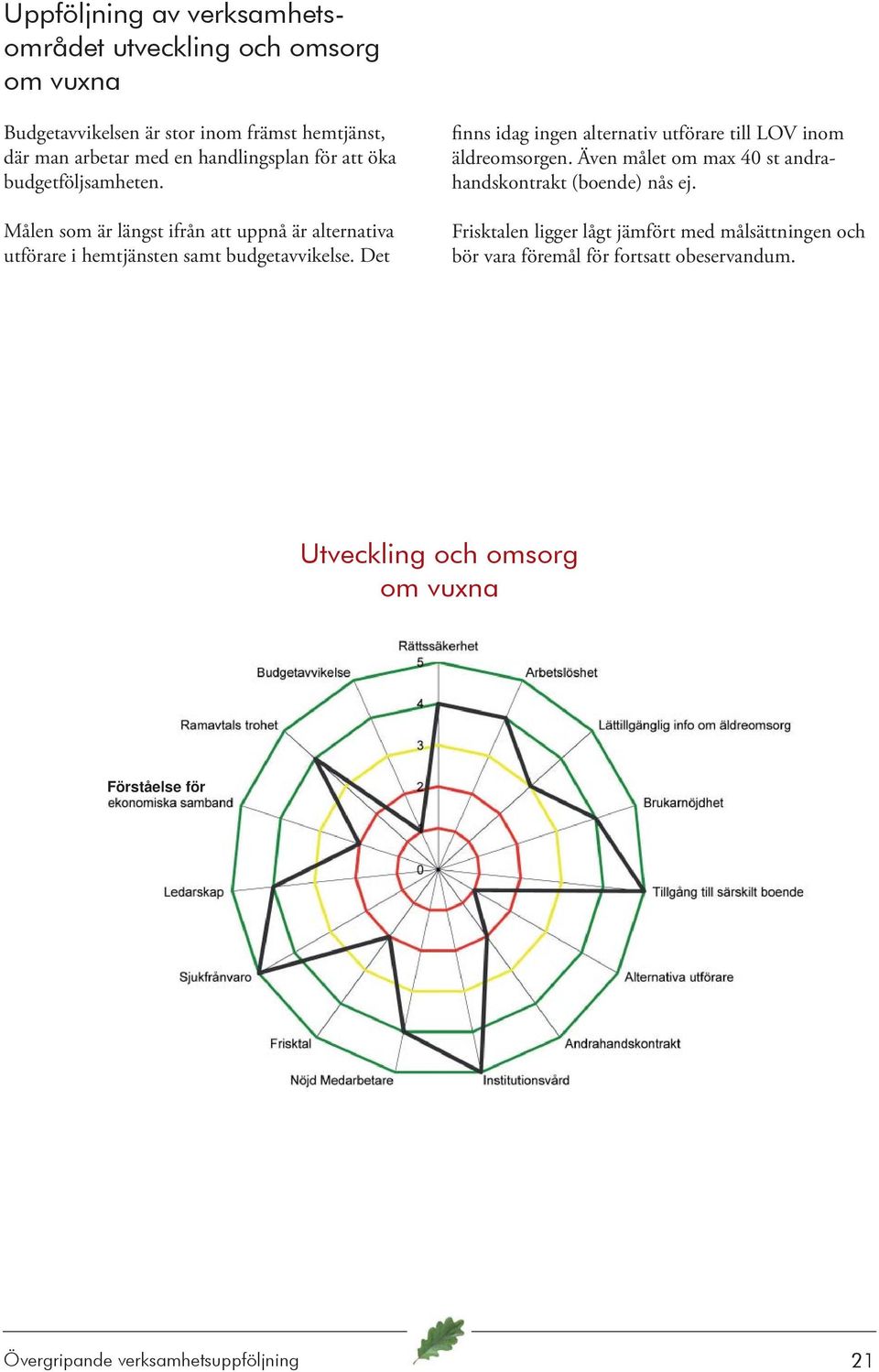 Det finns idag ingen alternativ utförare till LOV inom äldreomsorgen. Även målet om max 40 st andrahandskontrakt (boende) nås ej.