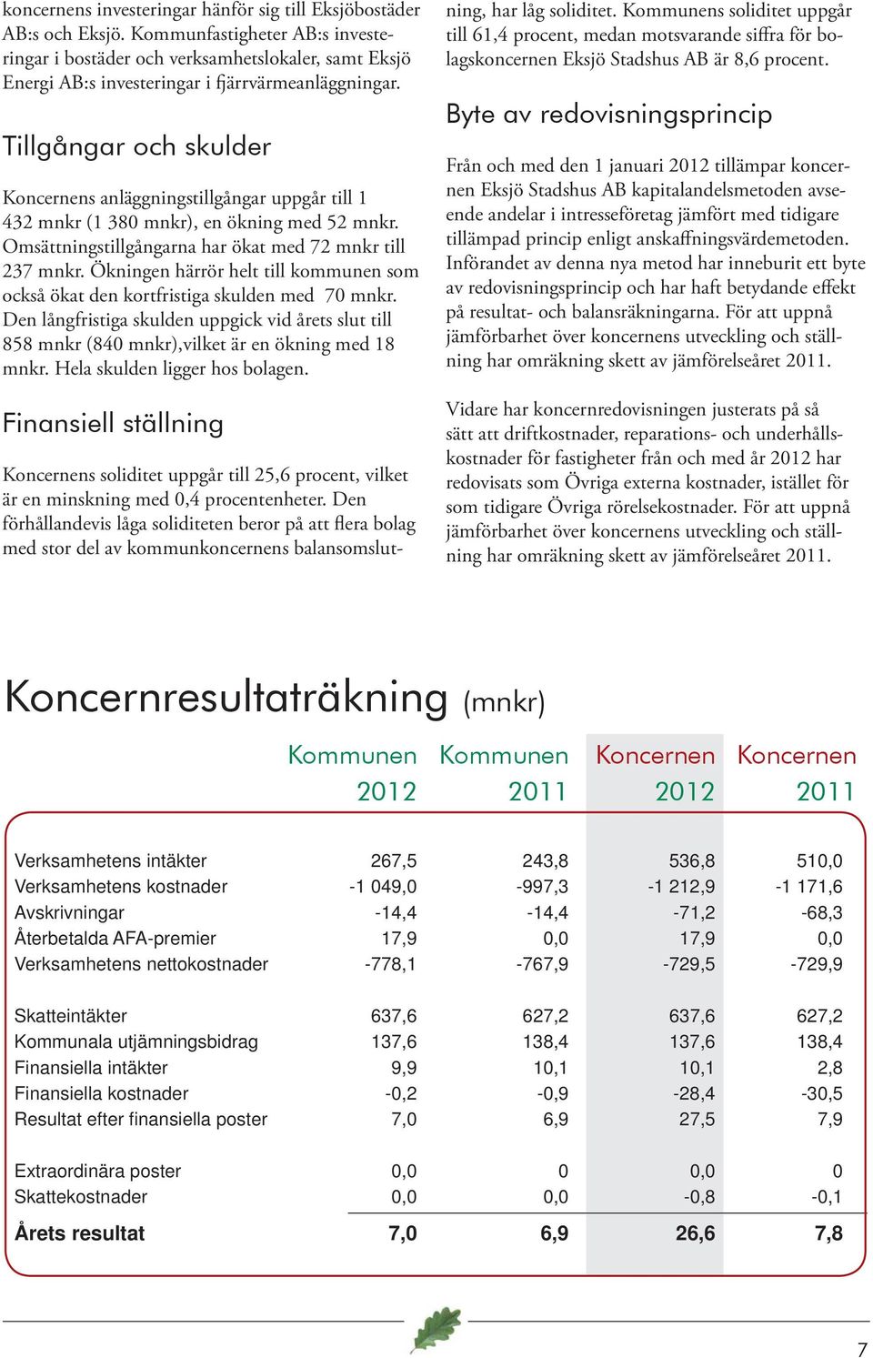 Tillgångar och skulder Koncernens anläggningstillgångar uppgår till 1 432 mnkr (1 380 mnkr), en ökning med 52 mnkr. Omsättningstillgångarna har ökat med 72 mnkr till 237 mnkr.