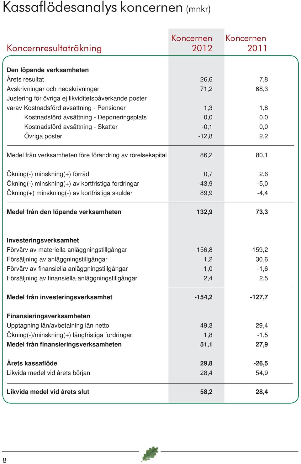 -12,8 2,2 Medel från verksamheten före förändring av rörelsekapital 86,2 80,1 Ökning(-) minskning(+) förråd 0,7 2,6 Ökning(-) minskning(+) av kortfristiga fordringar -43,9-5,0 Ökning(+) minskning(-)