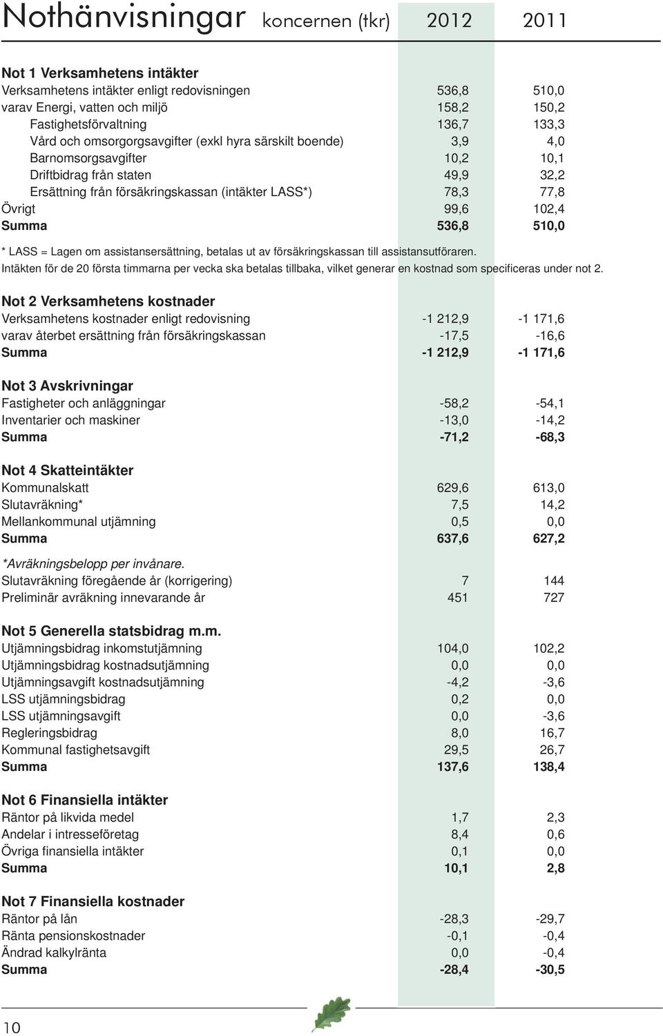 Övrigt 99,6 102,4 Summa 536,8 510,0 * LASS = Lagen om assistansersättning, betalas ut av försäkringskassan till assistansutföraren.