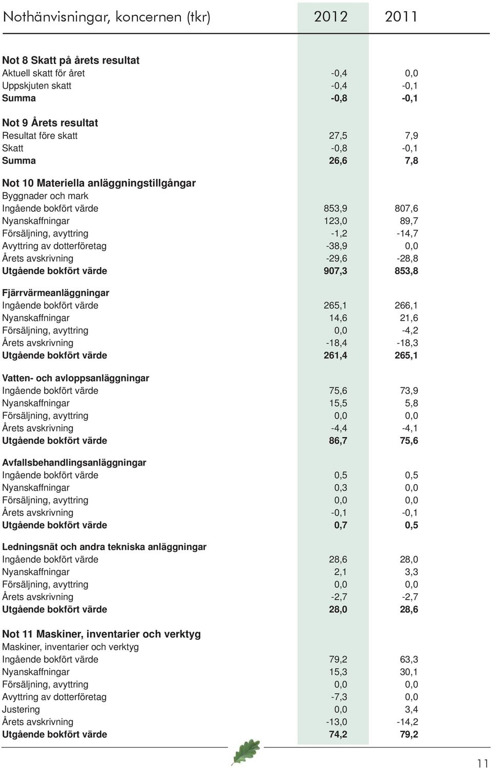 dotterföretag -38,9 0,0 Årets avskrivning -29,6-28,8 Utgående bokfört värde 907,3 853,8 Fjärrvärmeanläggningar Ingående bokfört värde 265,1 266,1 Nyanskaffningar 14,6 21,6 Försäljning, avyttring