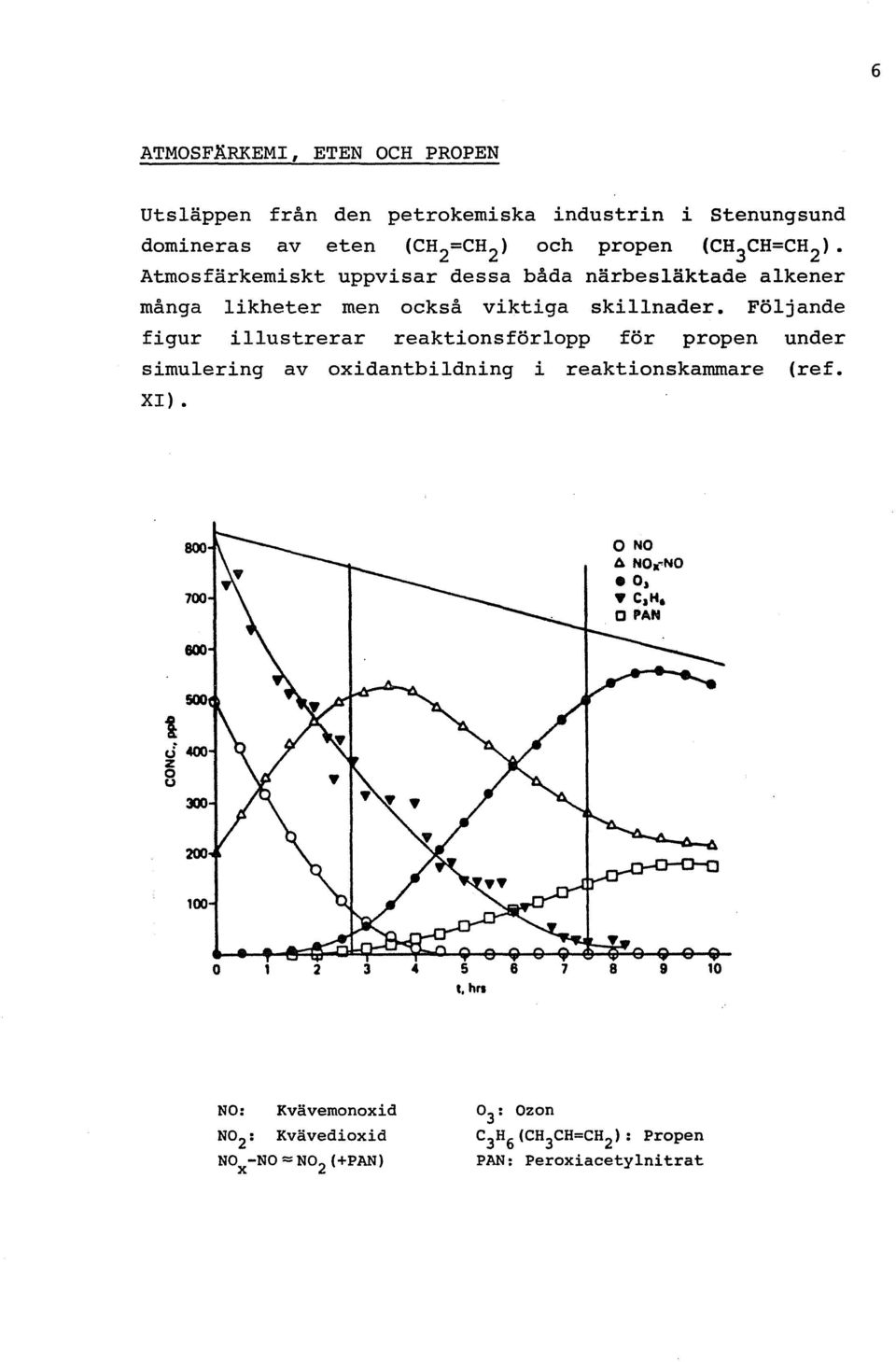 Följande figur illustrerar reaktions förlopp för propen under simulering av oxidantbildning i reaktionskammare (ref. XI) 800 700 O NO A NO.