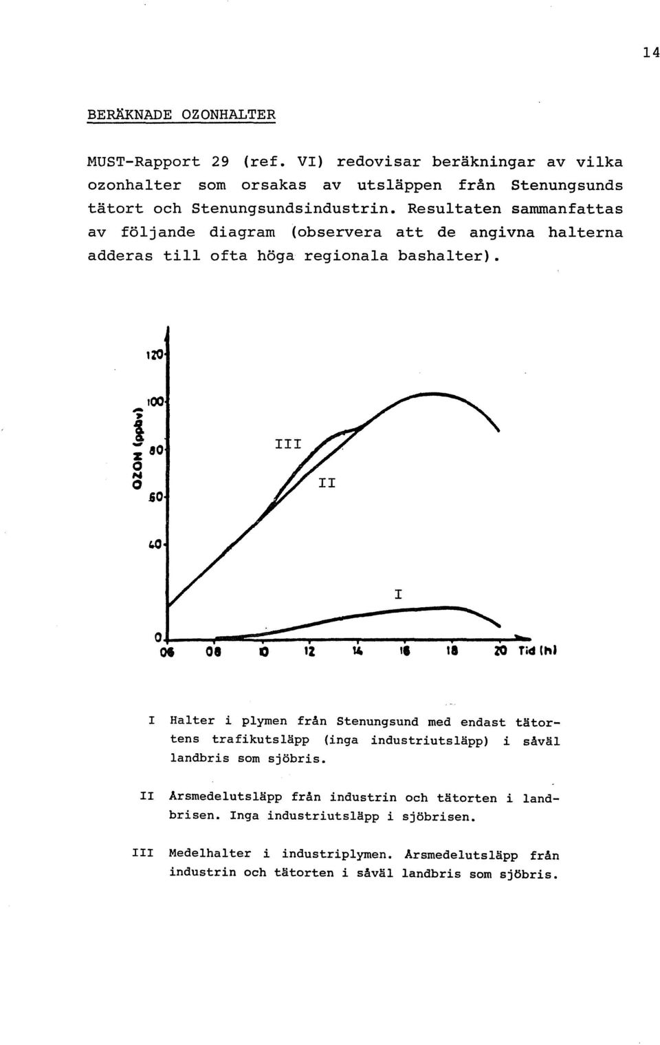 &0 O~ ~-=~~~~ ~ I Of 08 O 'I 'I ZO Tid Ud I Halter i plymen från Stenungsund med endast tätortens trafikutsläpp (inga industriutsläpp) i såväl landbris som sjöbris.