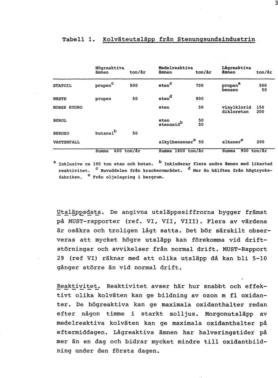 900 NORSK HYDRO eten 50 vinylklorid 150 dikloretan 200 BEROL eten b 50 etenoxid 50 BEROXO butana1 b 50 VATTENFALL alkylbensener e 50 alkanere 200 Summa 600 ton/år Summa 1800 ton/år Summa 900 ton/år a