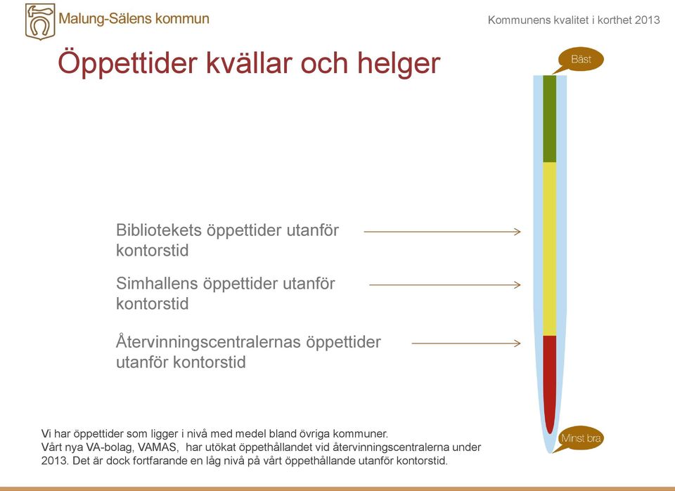 ligger i nivå med medel bland övriga kommuner.