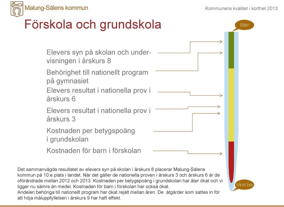 10:e plats i landet. När det gäller de nationella proven i årskurs 3 och årskurs 6 är de oförändrade mellan 2012 och 2013.