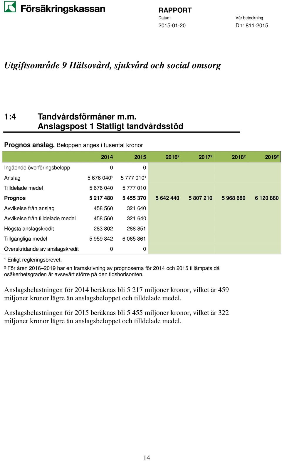 440 5 807 210 5 968 680 6 120 880 Avvikelse från anslag 458 560 321 640 Avvikelse från tilldelade medel 458 560 321 640 Högsta anslagskredit 283 802 288 851 Tillgängliga medel 5 959 842 6 065 861