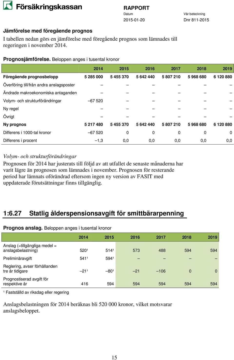 Volym- och strukturförändringar 67 520 Ny regel Övrigt Ny prognos 5 217 480 5 455 370 5 642 440 5 807 210 5 968 680 6 120 880 Differens i 1000-tal kronor 67 520 0 0 0 0 0 Differens i procent 1,3 0,0