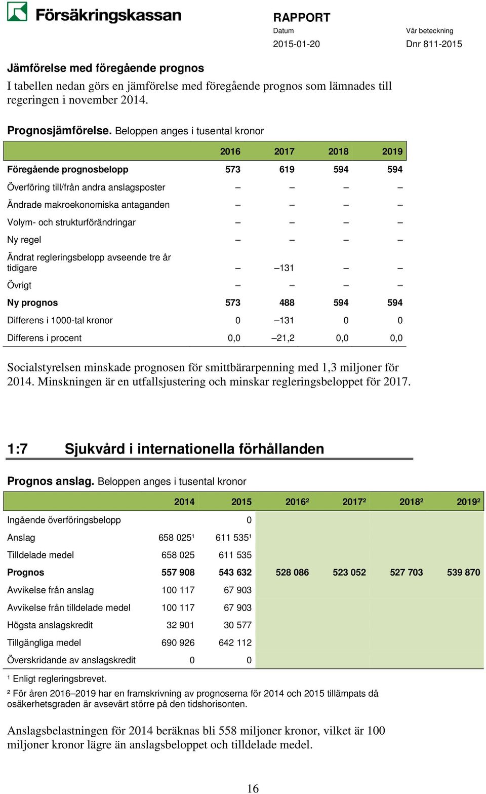 strukturförändringar Ny regel Ändrat regleringsbelopp avseende tre år tidigare 131 Övrigt Ny prognos 573 488 594 594 Differens i 1000-tal kronor 0 131 0 0 Differens i procent 0,0 21,2 0,0 0,0