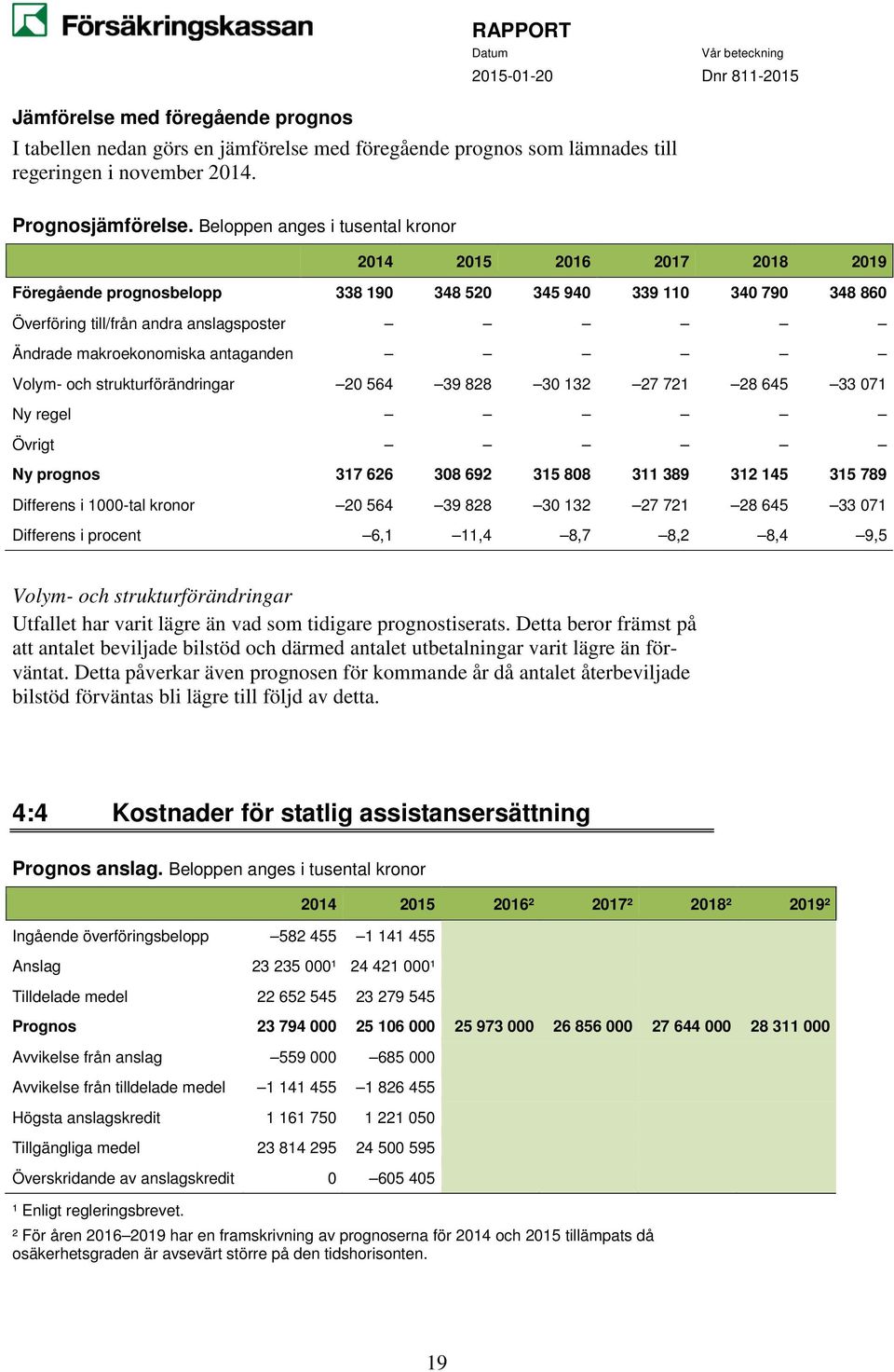 strukturförändringar 20 564 39 828 30 132 27 721 28 645 33 071 Ny regel Övrigt Ny prognos 317 626 308 692 315 808 311 389 312 145 315 789 Differens i 1000-tal kronor 20 564 39 828 30 132 27 721 28