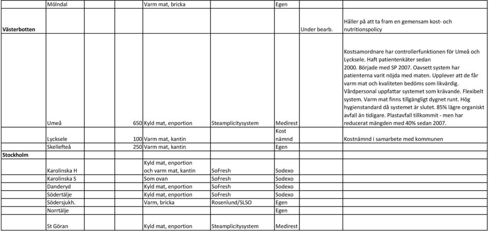 Karolinska H Kyld mat, enportion och varm mat, kantin SoFresh Sodexo Karolinska S Som ovan SoFresh Sodexo Daeryd Kyld mat, enportion SoFresh Sodexo Södertälje Kyld mat, enportion SoFresh Sodexo