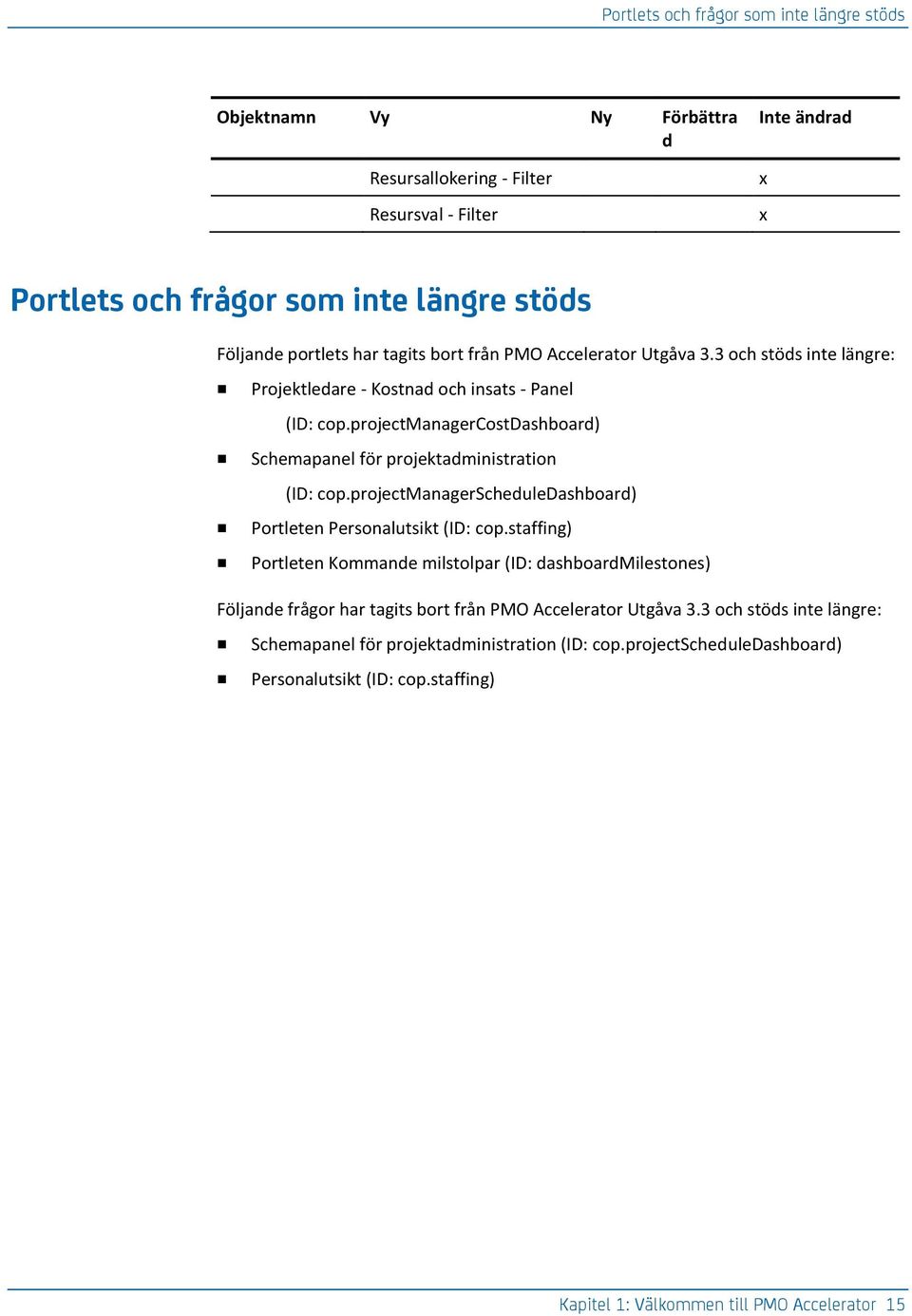 projectmanagercostdashboard) Schemapanel för projektadministration (ID: cop.projectmanagerscheduledashboard) Portleten Personalutsikt (ID: cop.