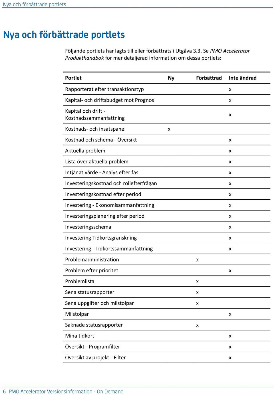 och drift - Kostnadssammanfattning Kostnads- och insatspanel Kostnad och schema - Översikt Aktuella problem Lista över aktuella problem Intjänat värde - Analys efter fas Investeringskostnad och