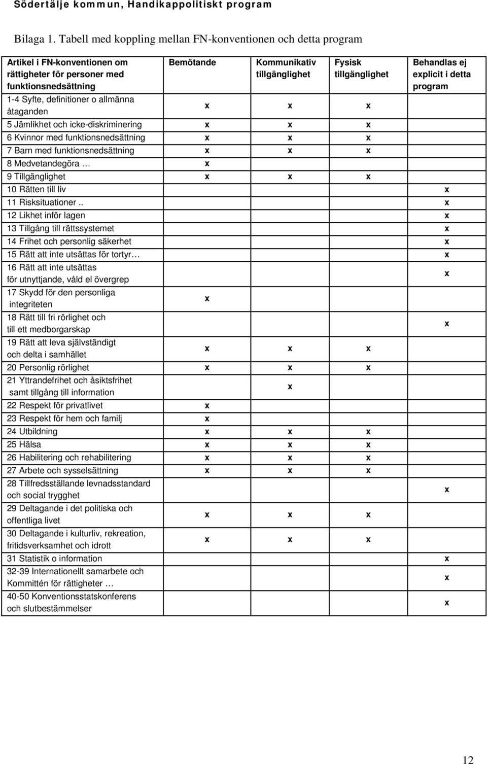 Kommunikativ tillgänglighet Fysisk tillgänglighet Behandlas ej eplicit i detta program 5 Jämlikhet och icke-diskriminering 6 Kvinnor med funktionsnedsättning 7 Barn med funktionsnedsättning 8