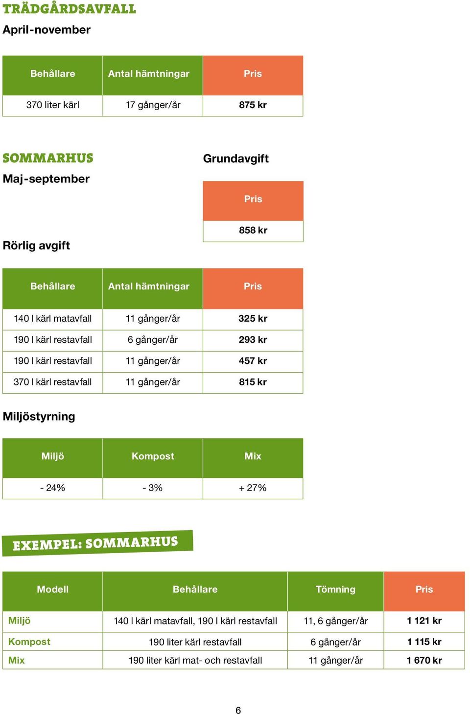 kärl restavfall 11 gånger/år 815 kr Miljöstyrning Miljö Kompost Mix - 24% - 3% + 27% EXEMPEL: sommarhus Modell Behållare Tömning Pris Miljö 140 l kärl matavfall,