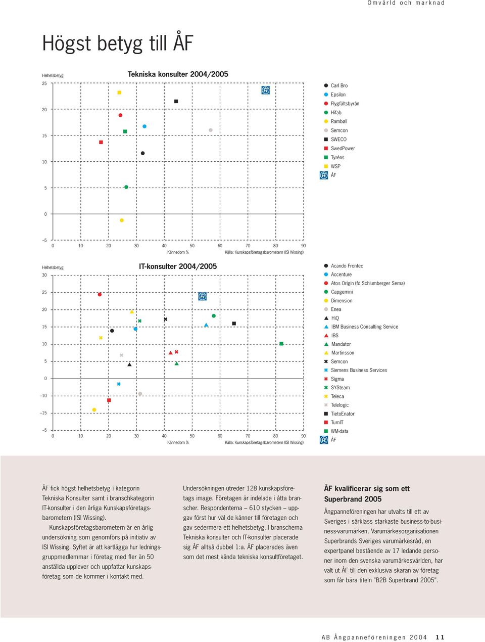 Kunskapsföretagsbarometern (ISI Wissing) Acando Frontec Accenture Atos Origin (fd Schlumberger Sema) Capgemini Dimension Enea HiQ IBM Business Consulting Service IBS Mandator Martinsson Semcon