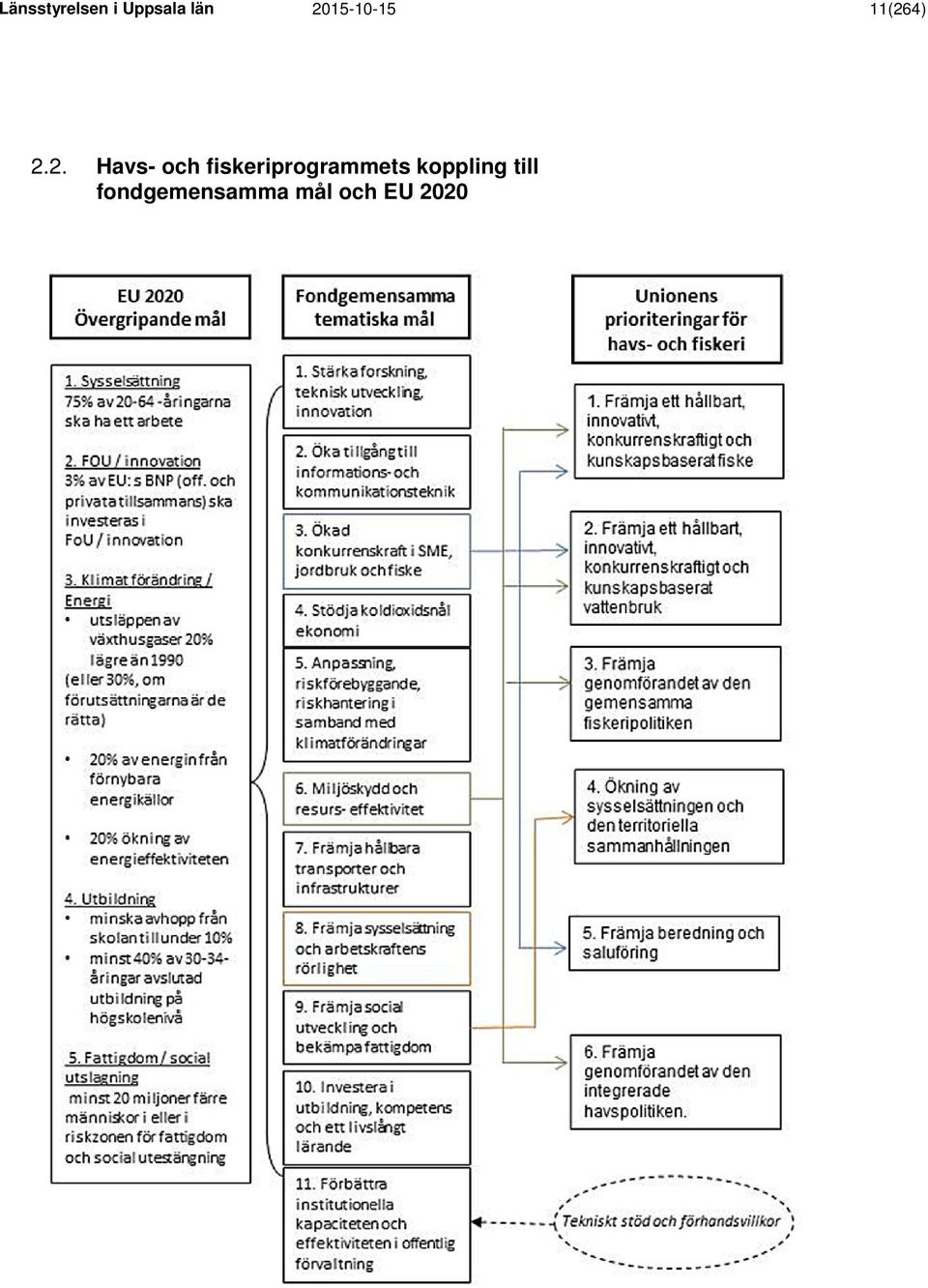 och fiskeriprogrammets koppling