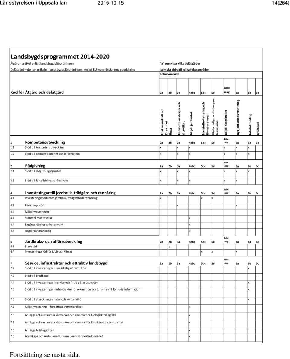 lönsamhet Unga Korta leveranskedjor och djurvälfärd Miljö i jordbruket Energieffektivisering och förnybar energi Minska utsläpp av växt-husgaser & ammoniak Miljö i skogsbruket Nya jobb och