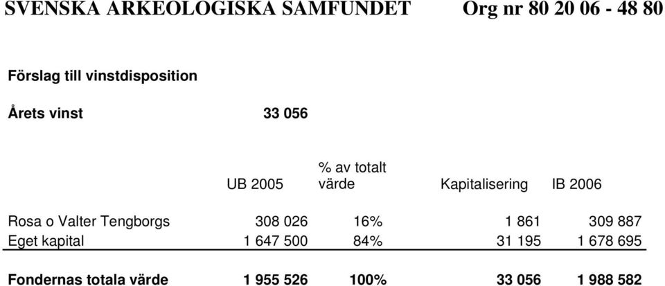 308 026 16% 1 861 309 887 Eget kapital 1 647 500 84% 31 195 1