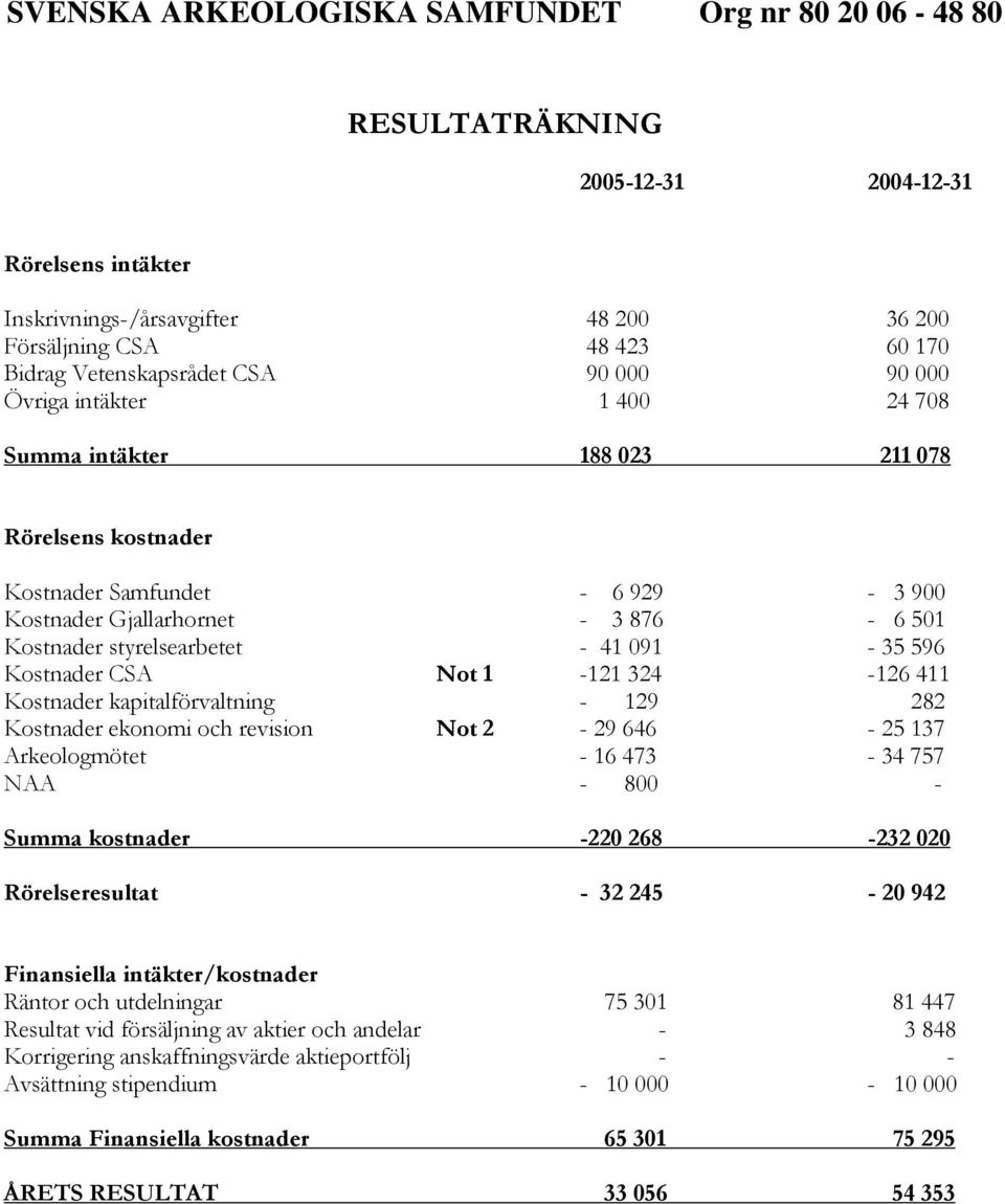 411 Kostnader kapitalförvaltning - 129 282 Kostnader ekonomi och revision Not 2-29 646-25 137 Arkeologmötet - 16 473-34 757 NAA - 800 - Summa kostnader -220 268-232 020 Rörelseresultat - 32 245-20