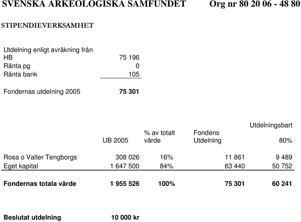 Utdelning 80% Rosa o Valter Tengborgs 308 026 16% 11 861 9 489 Eget kapital 1 647 500