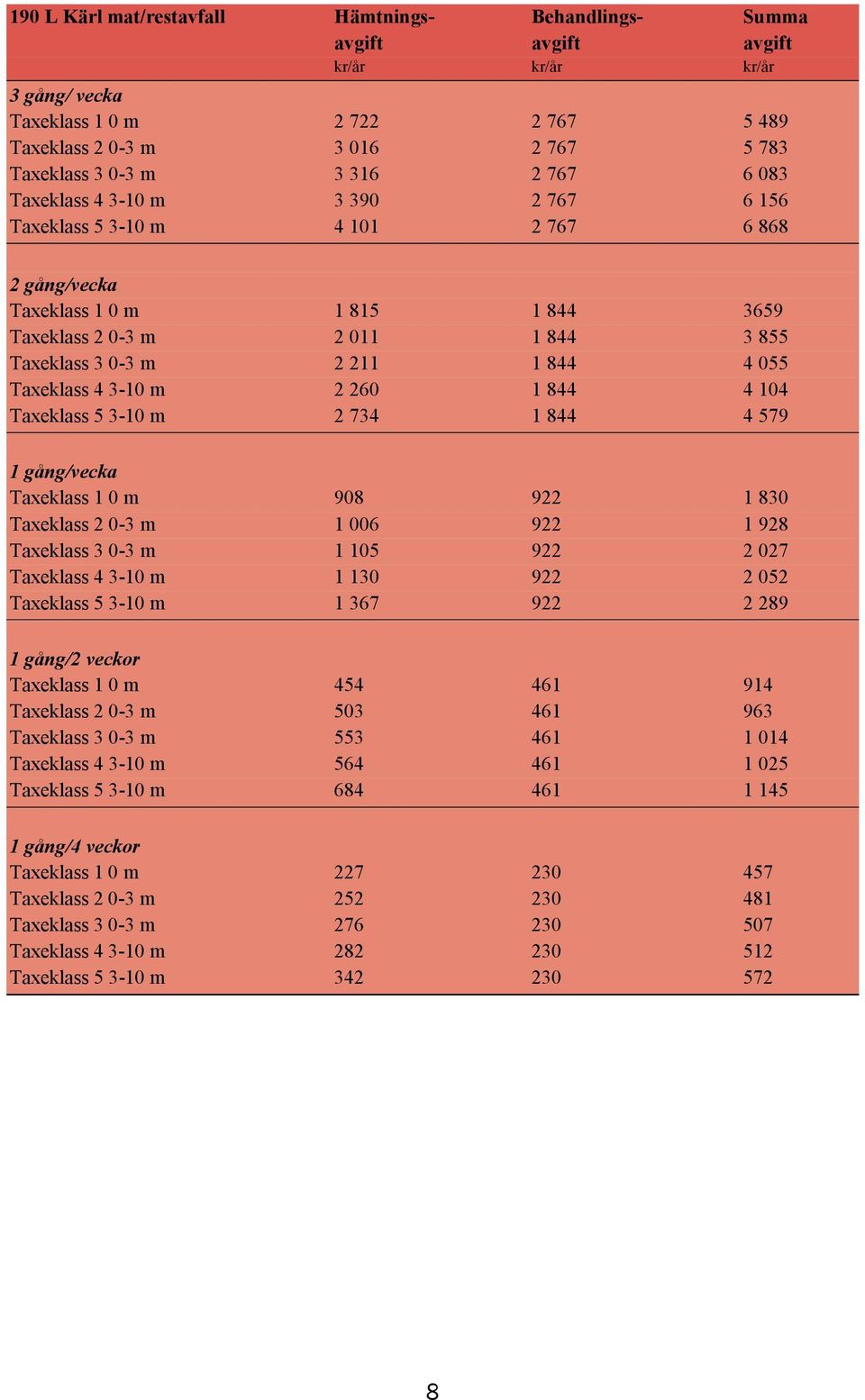 Taxeklass 4 3-10 m 2 260 1 844 4 104 Taxeklass 5 3-10 m 2 734 1 844 4 579 1 gång/vecka Taxeklass 1 0 m 908 922 1 830 Taxeklass 2 0-3 m 1 006 922 1 928 Taxeklass 3 0-3 m 1 105 922 2 027 Taxeklass 4