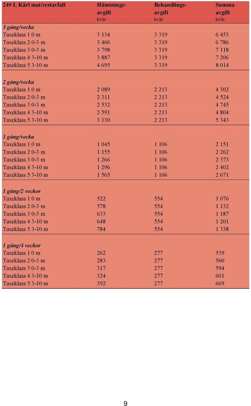 Taxeklass 4 3-10 m 2 591 2 213 4 804 Taxeklass 5 3-10 m 3 130 2 213 5 343 1 gång/vecka Taxeklass 1 0 m 1 045 1 106 2 151 Taxeklass 2 0-3 m 1 155 1 106 2 262 Taxeklass 3 0-3 m 1 266 1 106 2 373