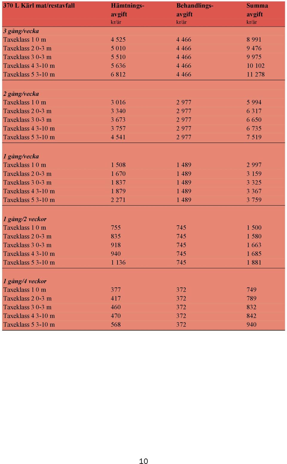 Taxeklass 4 3-10 m 3 757 2 977 6 735 Taxeklass 5 3-10 m 4 541 2 977 7 519 1 gång/vecka Taxeklass 1 0 m 1 508 1 489 2 997 Taxeklass 2 0-3 m 1 670 1 489 3 159 Taxeklass 3 0-3 m 1 837 1 489 3 325