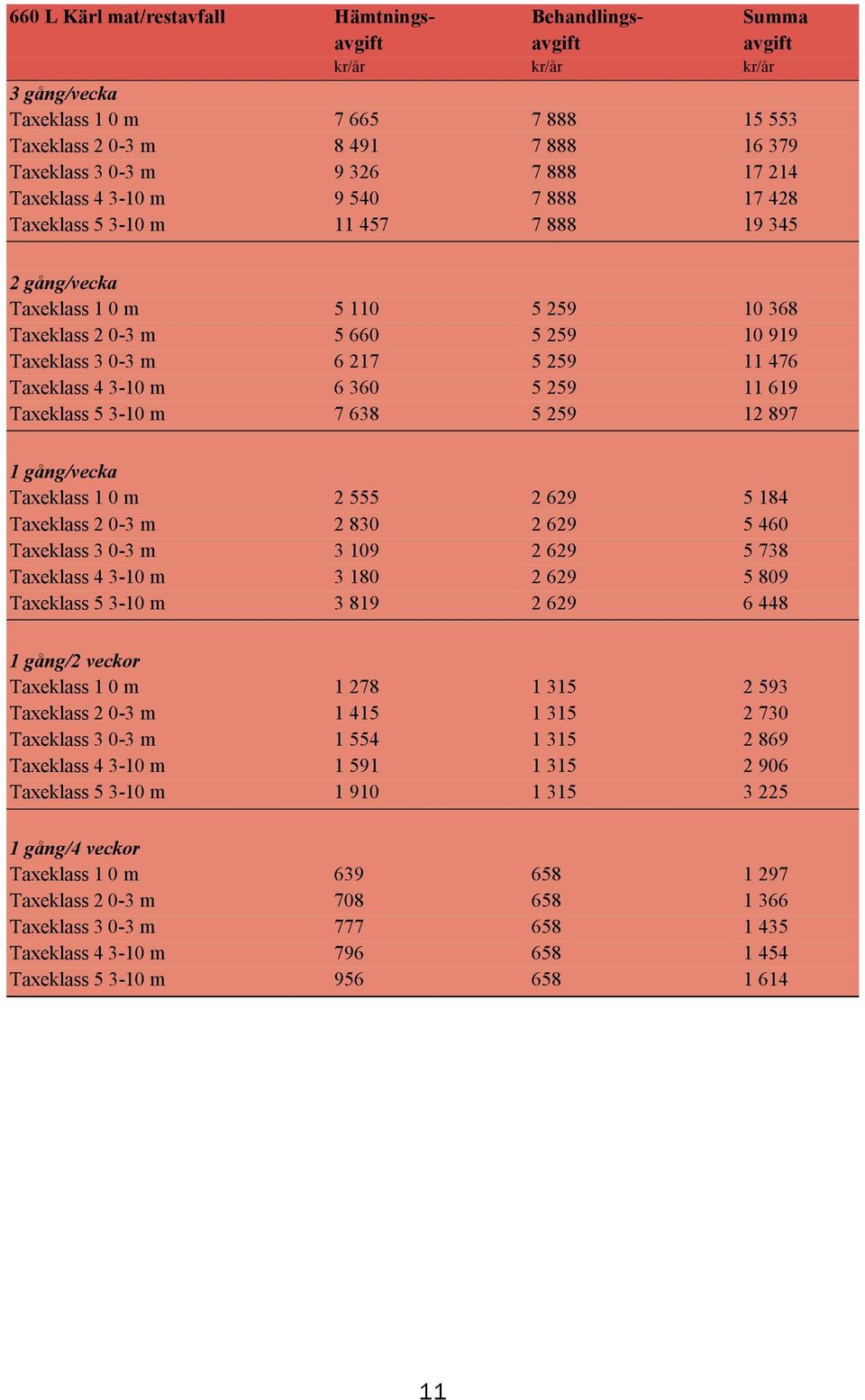 Taxeklass 4 3-10 m 6 360 5 259 11 619 Taxeklass 5 3-10 m 7 638 5 259 12 897 1 gång/vecka Taxeklass 1 0 m 2 555 2 629 5 184 Taxeklass 2 0-3 m 2 830 2 629 5 460 Taxeklass 3 0-3 m 3 109 2 629 5 738