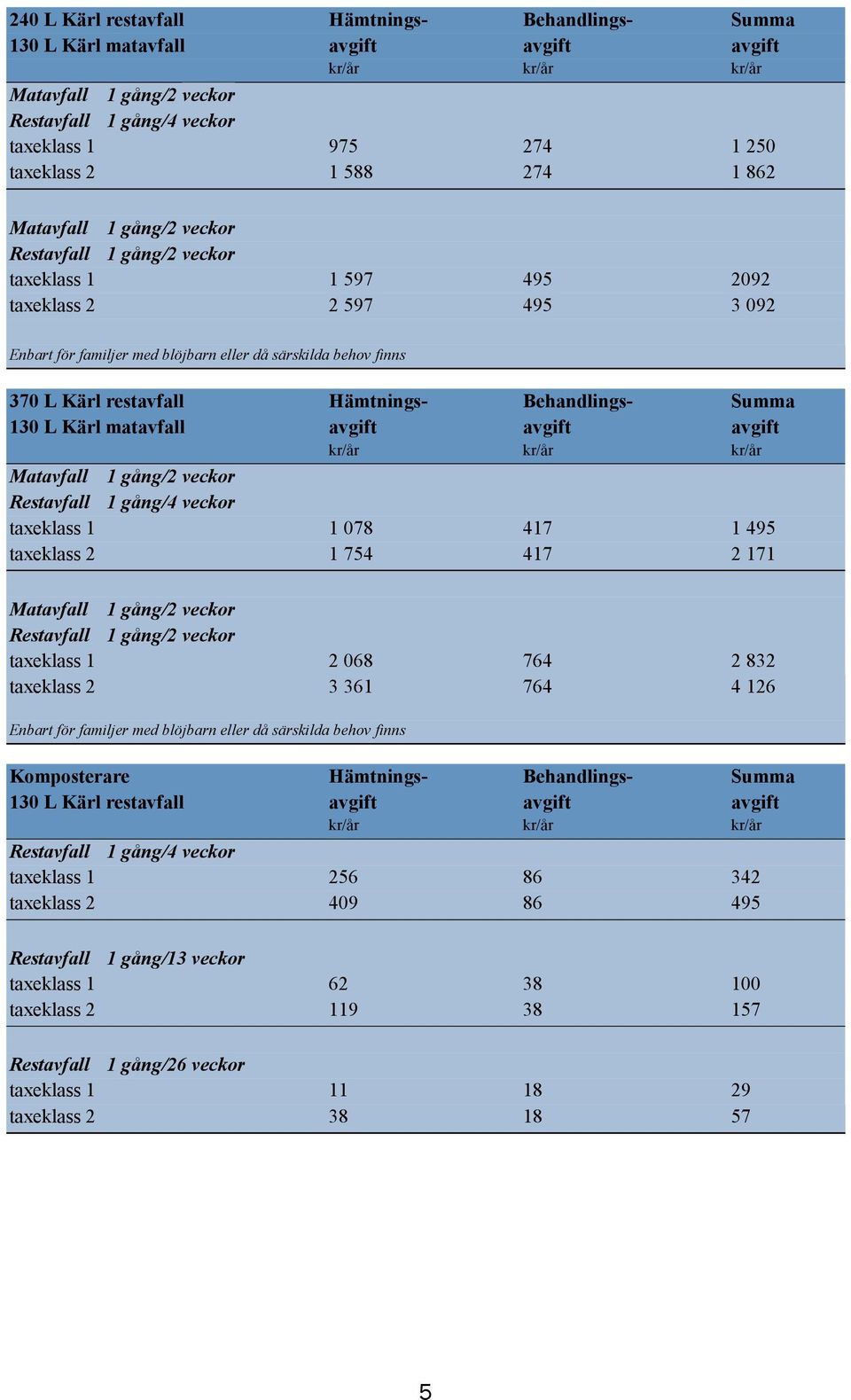 avgift avgift avgift Restavfall 1 gång/4 veckor taxeklass 1 1 078 417 1 495 taxeklass 2 1 754 417 2 171 Restavfall 1 gång/2 veckor taxeklass 1 2 068 764 2 832 taxeklass 2 3 361 764 4 126 Enbart för