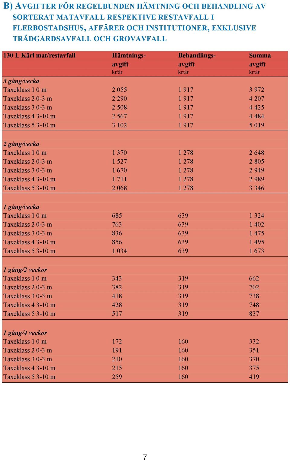 3-10 m 2 567 1 917 4 484 Taxeklass 5 3-10 m 3 102 1 917 5 019 2 gång/vecka Taxeklass 1 0 m 1 370 1 278 2 648 Taxeklass 2 0-3 m 1 527 1 278 2 805 Taxeklass 3 0-3 m 1 670 1 278 2 949 Taxeklass 4 3-10 m