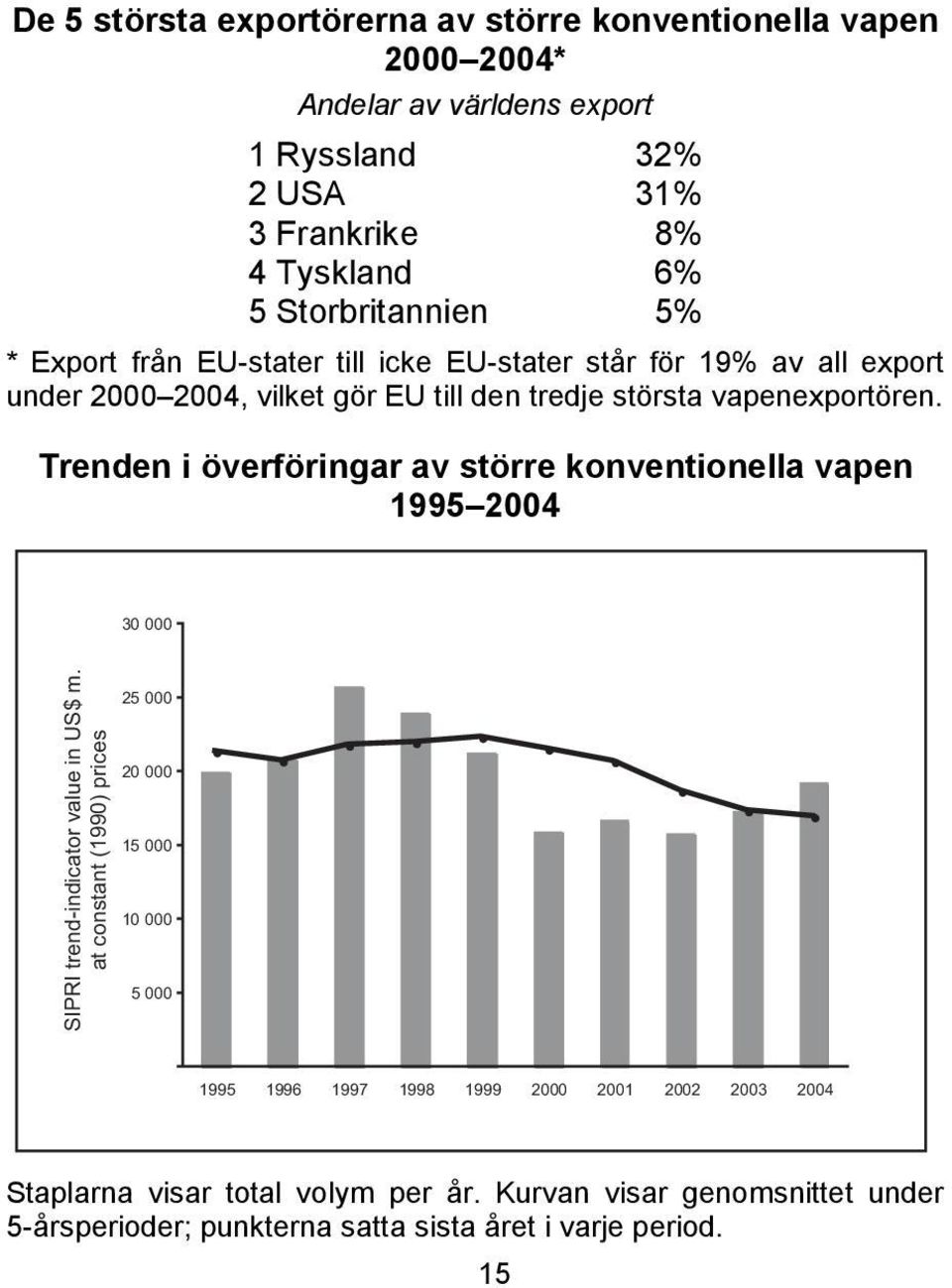 Trenden i överföringar av större konventionella vapen 1995 2004 30 000 SIPRI trend-indicator value in US$ m.