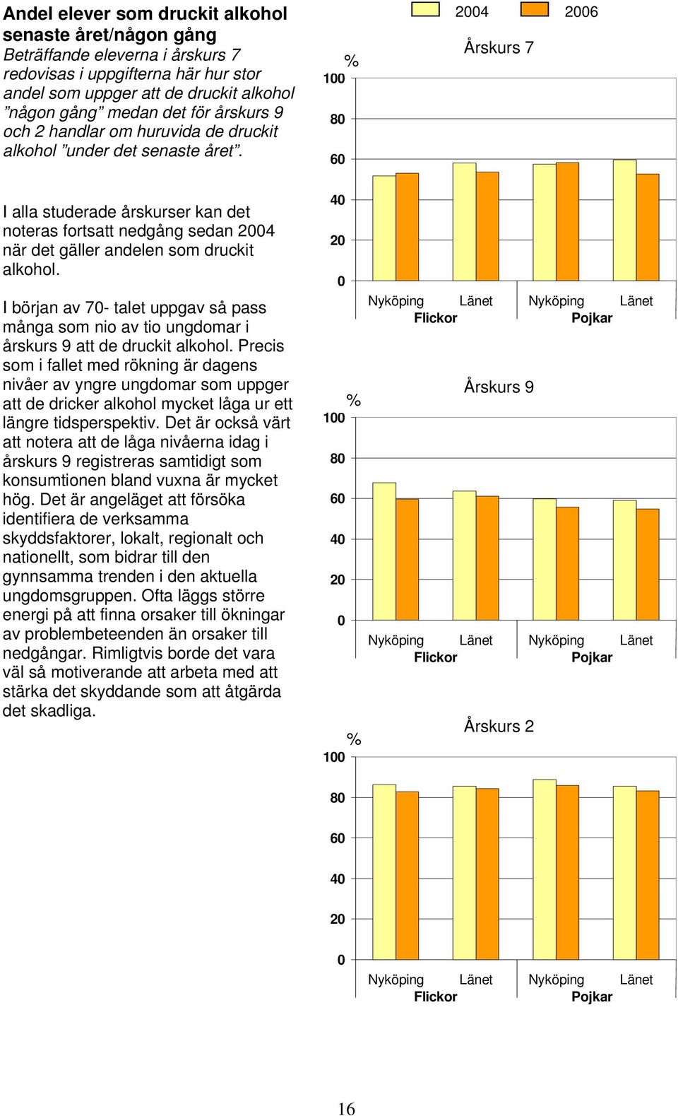 I början av 7- talet uppgav så pass många som nio av tio ungdomar i årskurs 9 att de druckit alkohol.