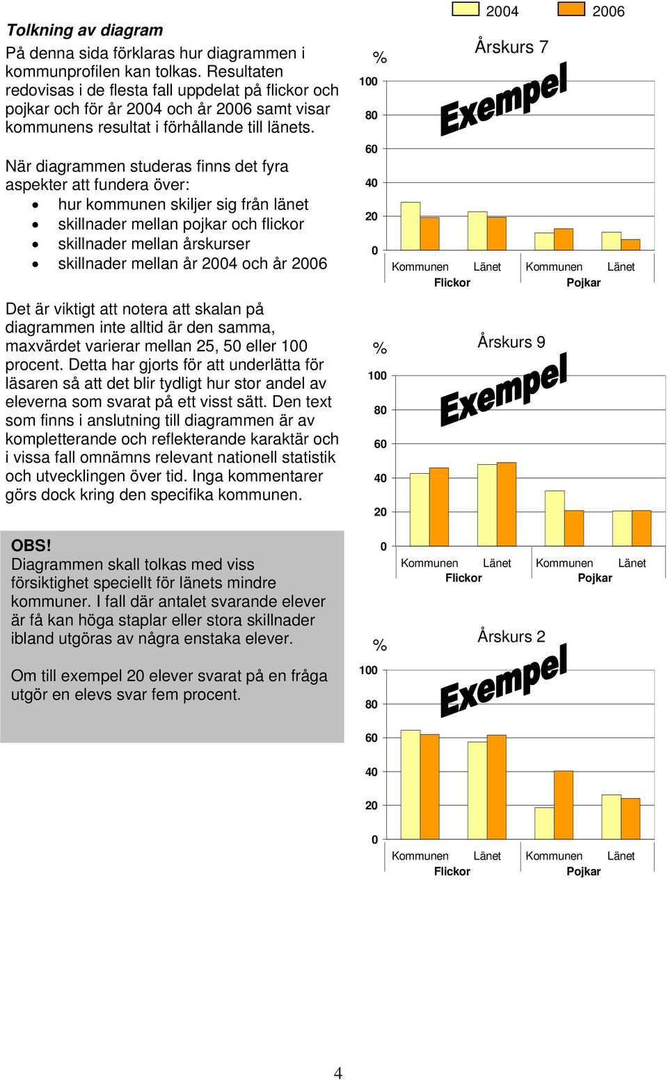 När diagrammen studeras finns det fyra aspekter att fundera över: hur kommunen skiljer sig från länet skillnader mellan pojkar och flickor skillnader mellan årskurser skillnader mellan år 4 och år 6