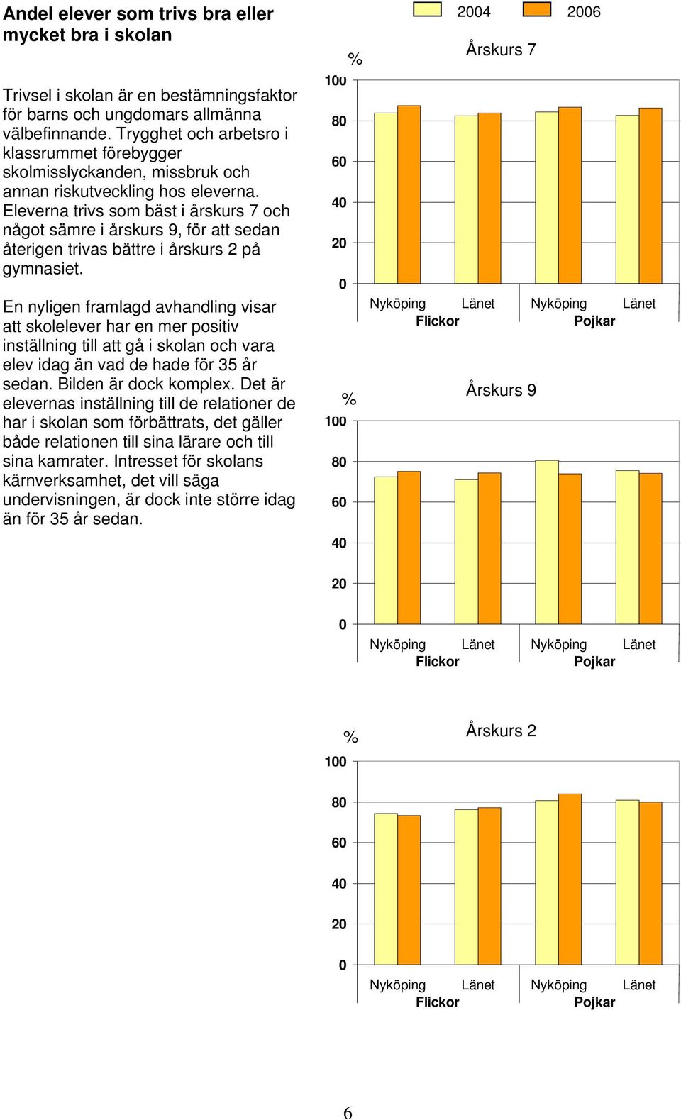 Eleverna trivs som bäst i årskurs 7 och något sämre i årskurs 9, för att sedan återigen trivas bättre i årskurs 2 på gymnasiet.