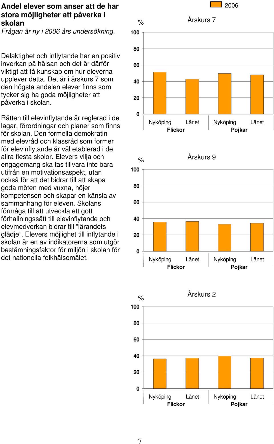 Det är i årskurs 7 som den högsta andelen elever finns som tycker sig ha goda möjligheter att påverka i skolan.