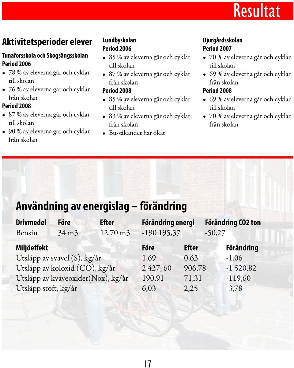 går och cyklar från skolan Bussåkandet har ökat Resultat Djurgårdsskolan Period 2007 70 % av eleverna går och cyklar 69 % av eleverna går och cyklar från skolan Period 2008 69 % av eleverna går och