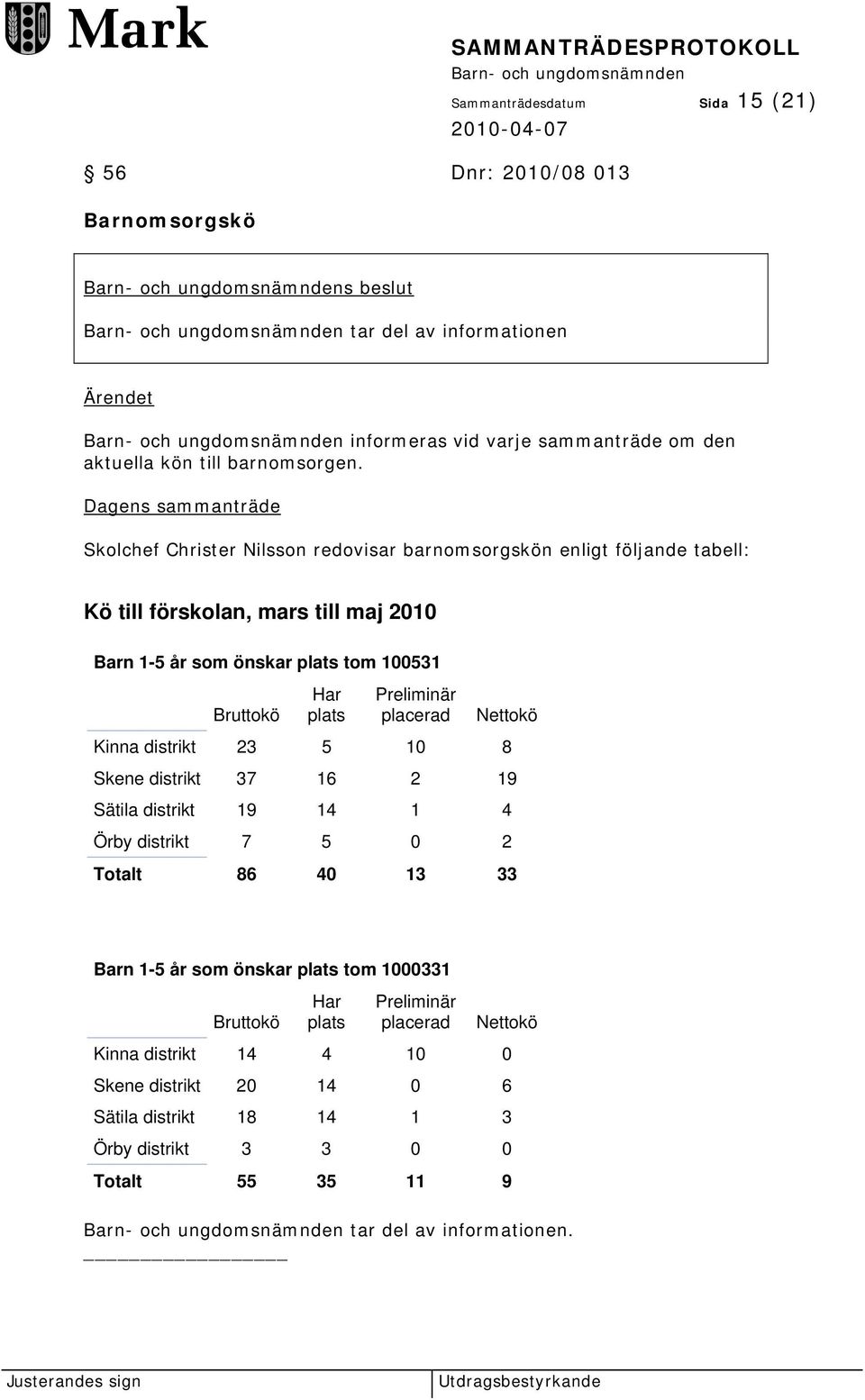 Skolchef Christer Nilsson redovisar barnomsorgskön enligt följande tabell: Kö till förskolan, mars till maj 2010 Barn 1-5 år som önskar plats tom 100531 Bruttokö Har plats Preliminär