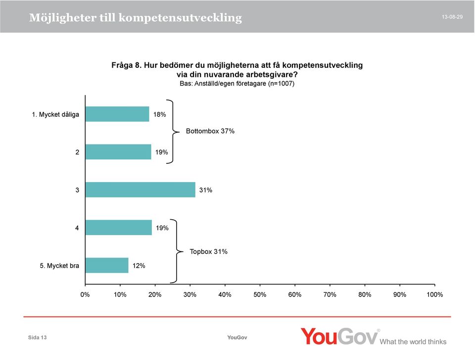 nuvarande arbetsgivare? Bas: Anställd/egen företagare (n=1007) 1.