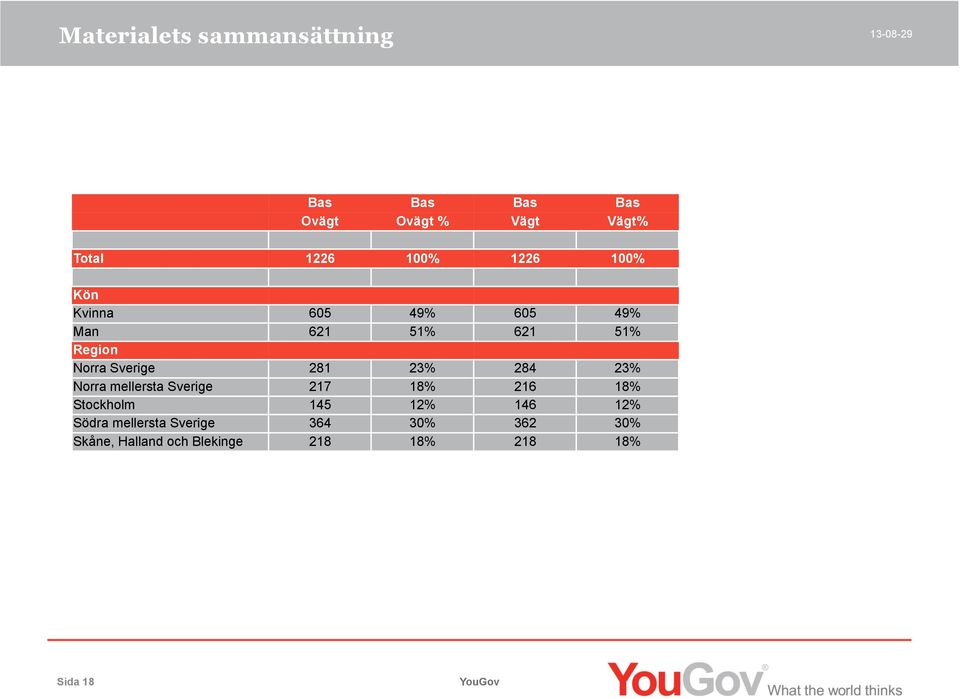 23% 284 23% Norra mellersta Sverige 217 18% 216 18% Stockholm 145 12% 146 12% Södra