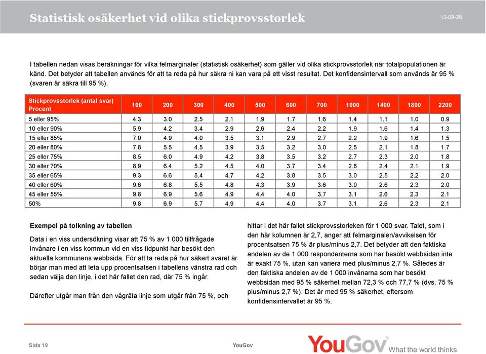 Stickprovsstorlek (antal svar) Procent 100 200 300 400 500 600 700 1000 1400 1800 2200 5 eller 95% 4.3 3.0 2.5 2.1 1.9 1.7 1.6 1.4 1.1 1.0 0.9 10 eller 90% 5.9 4.2 3.4 2.9 2.6 2.4 2.2 1.9 1.6 1.4 1.3 15 eller 85% 7.