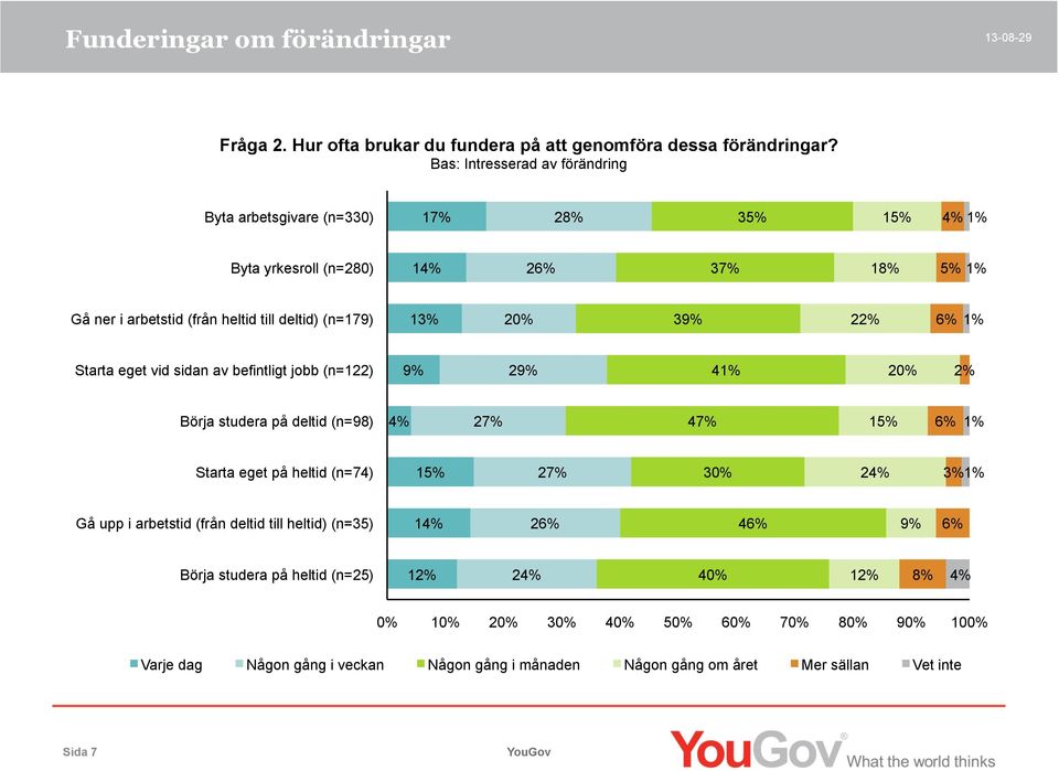 (n=179) 13% 20% 39% 22% 6% 1% Starta eget vid sidan av befintligt jobb (n=122) 9% 29% 41% 20% 2% Börja studera på deltid (n=98) 4% 27% 47% 15% 6% 1% Starta eget på heltid