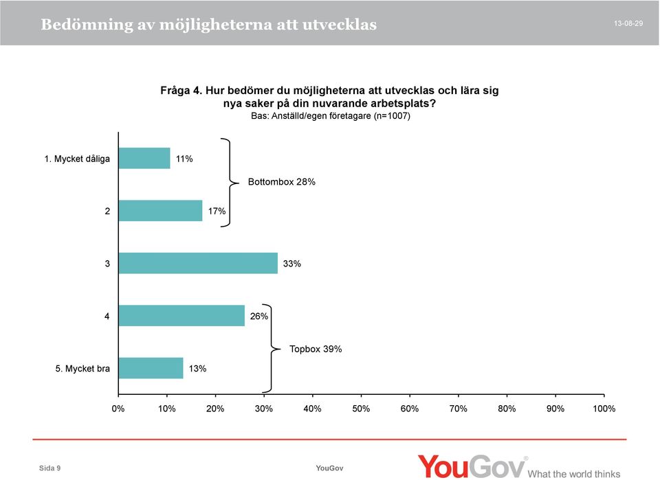 din nuvarande arbetsplats? Bas: Anställd/egen företagare (n=1007) 1.