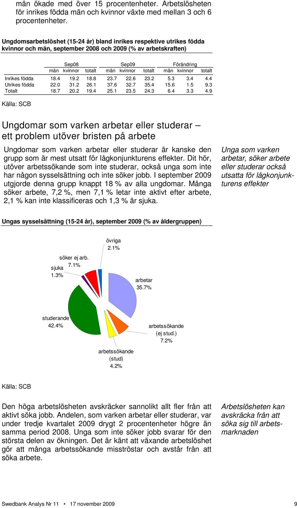totalt Inrikes födda 18.4 19.2 18.8 23.7 22.6 23.2 5.3 3.4 4.4 Utrikes födda 22. 31.2 26.1 37.6 32.7 35.4 15.6 1.5 9.3 Totalt 18.7 2.2 19.4 25.1 23.5 24.3 6.4 3.3 4.