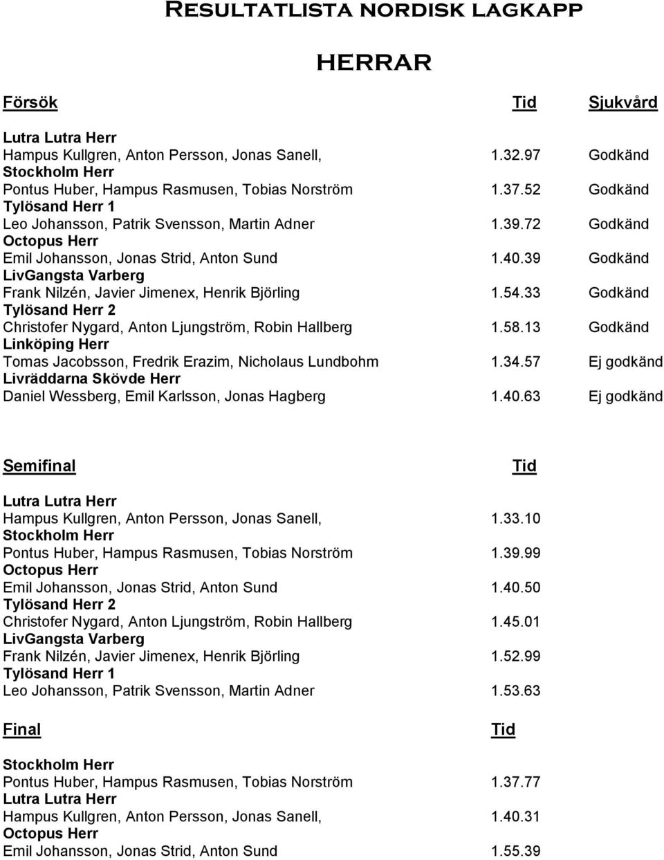 39 Godkänd LivGangsta Varberg Frank Nilzén, Javier Jimenex, Henrik Björling 1.54.33 Godkänd Tylösand Herr 2 Christofer Nygard, Anton Ljungström, Robin Hallberg 1.58.