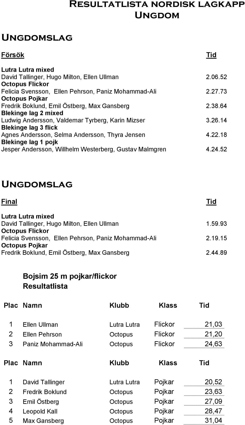 14 Blekinge lag 3 flick Agnes Andersson, Selma Andersson, Thyra Jensen 4.22.18 Blekinge lag 1 pojk Jesper Andersson, Willhelm Westerberg, Gustav Malmgren 4.24.