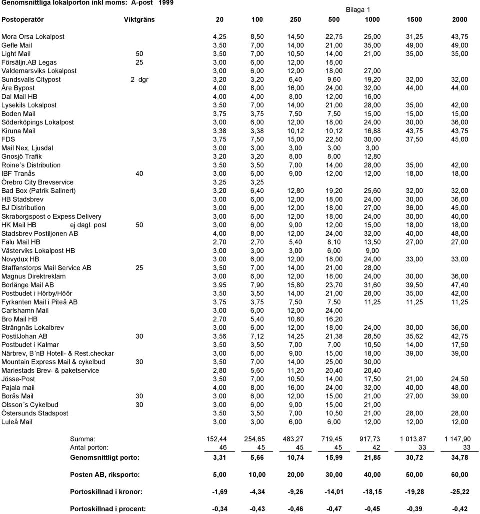 AB Legas 25 3,00 6,00 12,00 18,00 Valdemarsviks Lokalpost 3,00 6,00 12,00 18,00 27,00 Sundsvalls Citypost 2 dgr 3,20 3,20 6,40 9,60 19,20 32,00 32,00 Åre Bypost 4,00 8,00 16,00 24,00 32,00 44,00