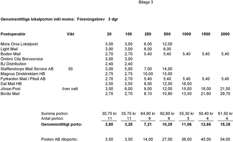 Fyrkanten Mail i Piteå AB 2,70 2,70 5,40 5,40 5,40 5,40 5,40 Dal Mail HB 2,50 2,50 8,00 12,00 16,00 Jösse-Post över natt 3,00 6,00 9,00 12,00 15,00 18,00 21,00 Borås Mail 2,70 2,70 8,10 10,80 13,50